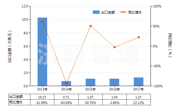 2013-2017年中國(guó)精制的油橄欖油及其分離品(包括初榨油橄欖油的分離品,但未經(jīng)化學(xué)改性)(HS15099000)出口總額及增速統(tǒng)計(jì)